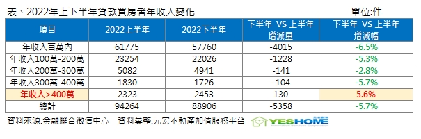 無畏房市轉空 「這群人」就是要買房！專家揭逆勢增長關鍵
