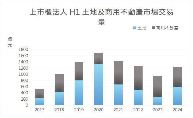 上半年商用不動產和土地交易 衝破1,200億元