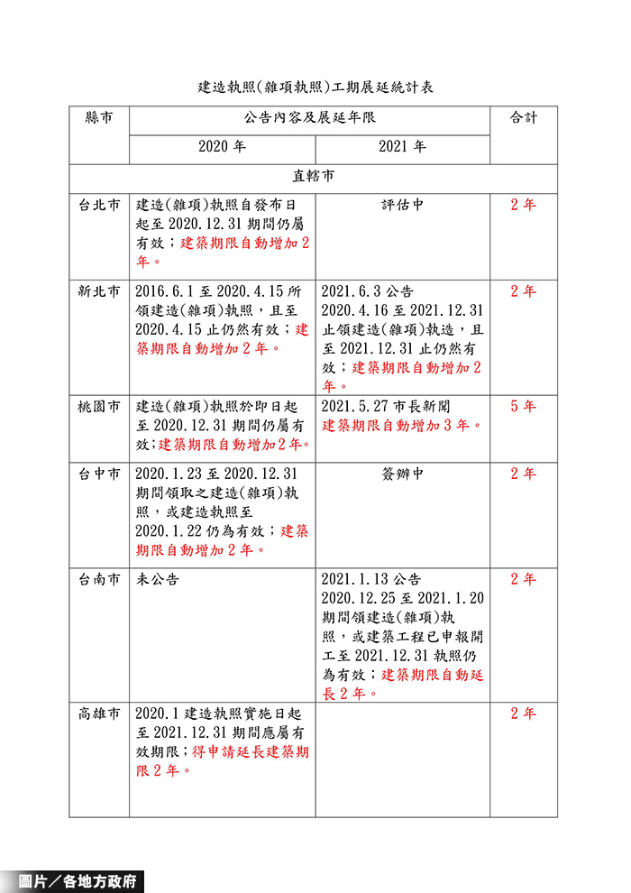 懶人包來了！全台建照展延工期一覽