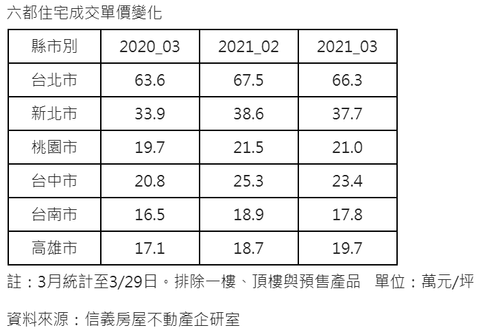 政策打炒房「降價量增」 第一季交易年增3成