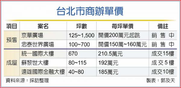 企業搶進 新莊躍商辦熱點