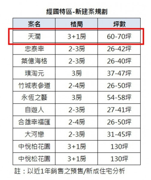 經國重劃區的4.58%  戶戶河景宜室宜價稀珍的精品
