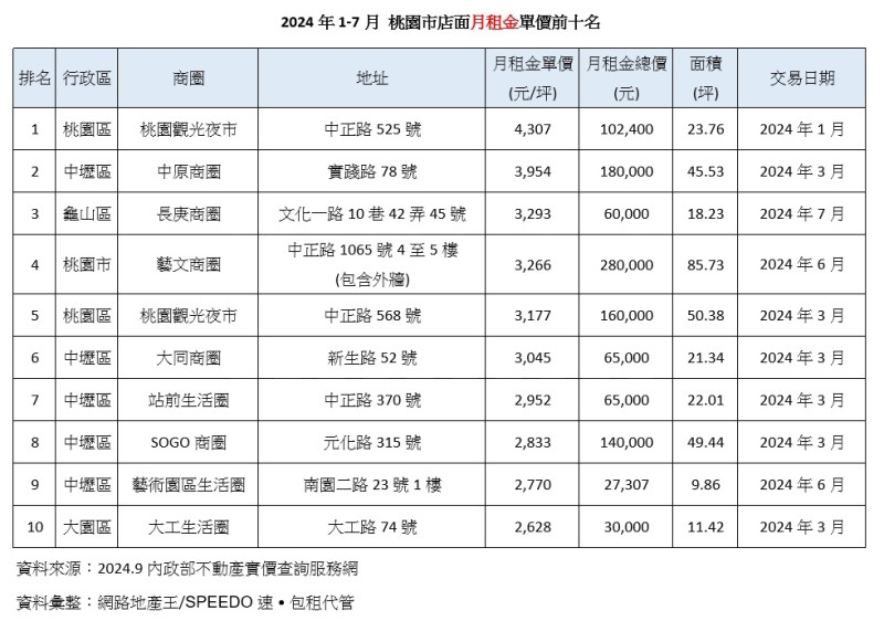 高單價=高店租？ 高價店面看好未來潛力