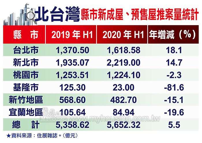 房市大洗三溫暖 北台灣Ｈ1推案量勁揚5.5％
