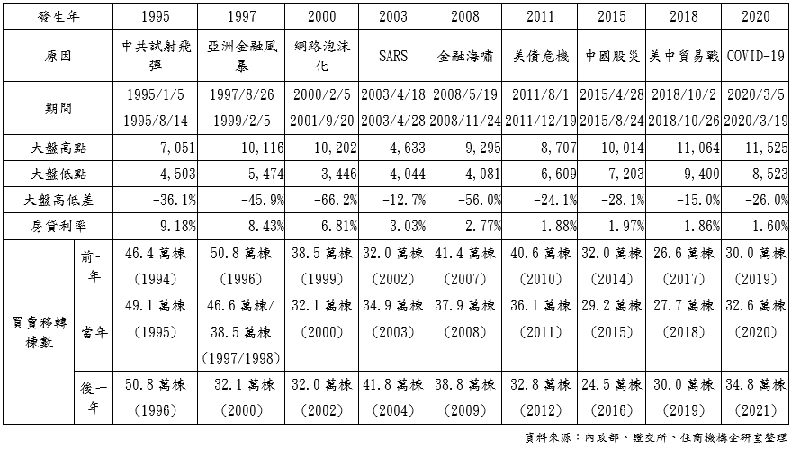 股災後房市怎麼走 歷史會重演？一表掌握股房連動密碼
