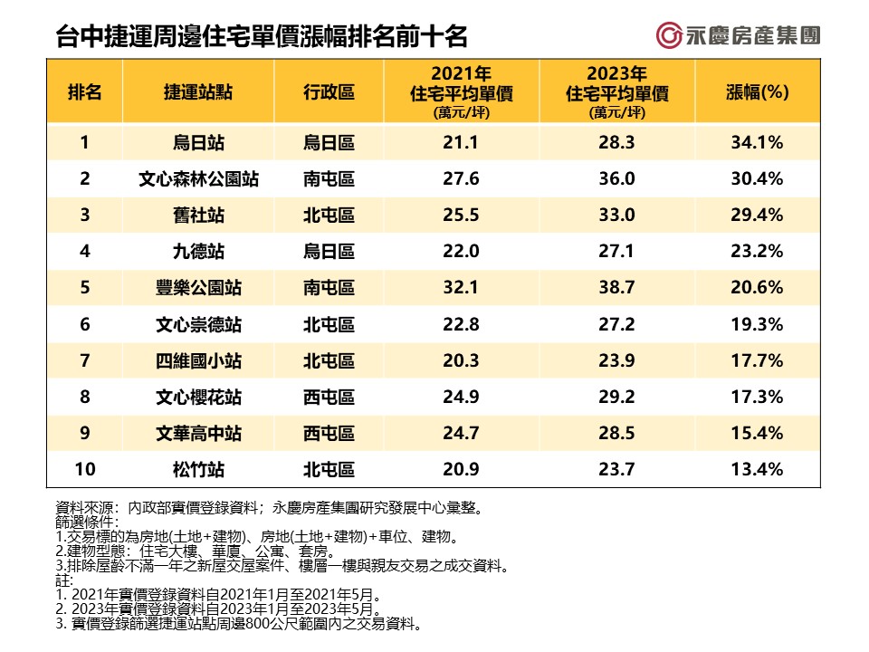 中捷通車2周年！ 捷運宅房價三級跳 烏日站年增34.1%奪冠