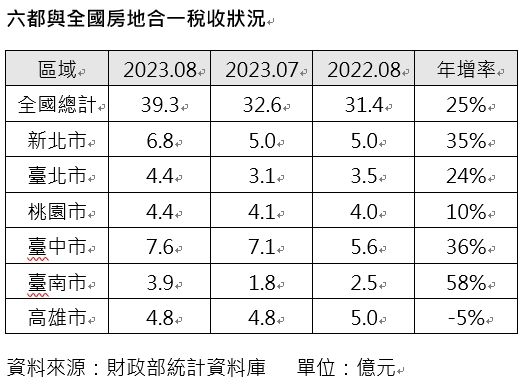 房市回溫？8月房地合一稅創高 台中連4月蟬聯繳稅王