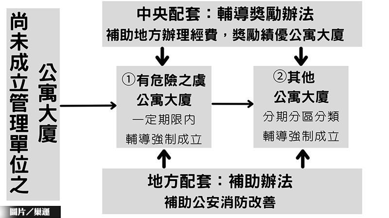 危險公寓大廈強制成立管委會 民團提3建議