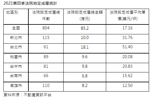 法拍淘金難  去年第四季北市每個行政區每月僅拍定1.7件成屋
