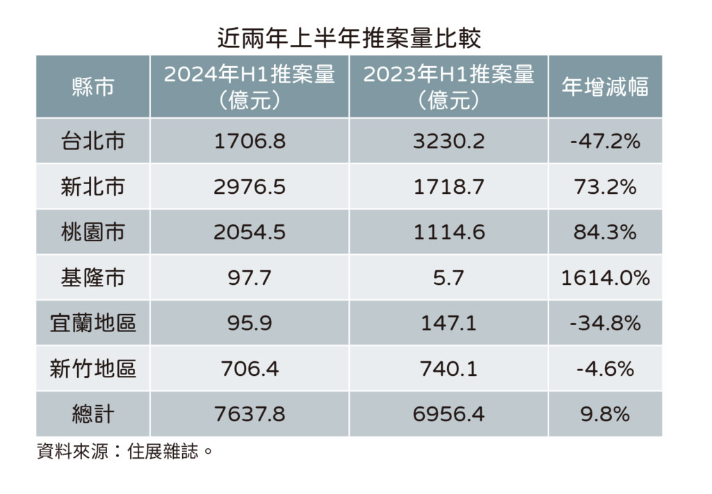 給你房快點買　北台灣上半年推案量7637.8億創新高