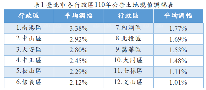 北市101大樓蟬聯8年地王 每坪逾600萬元