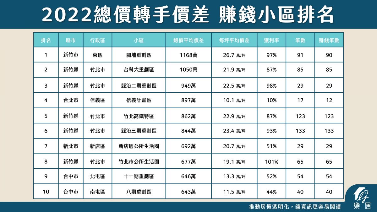 全台最賺重劃區出爐！新竹幾乎翻倍賣 轉手獲利破千萬