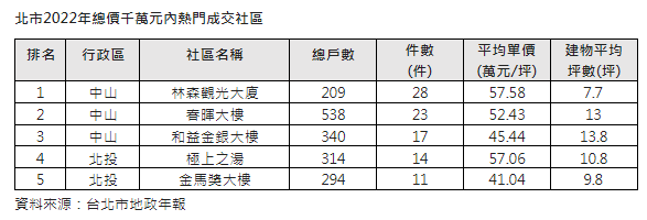 北市千萬內最賣社區 前三名都在中山區