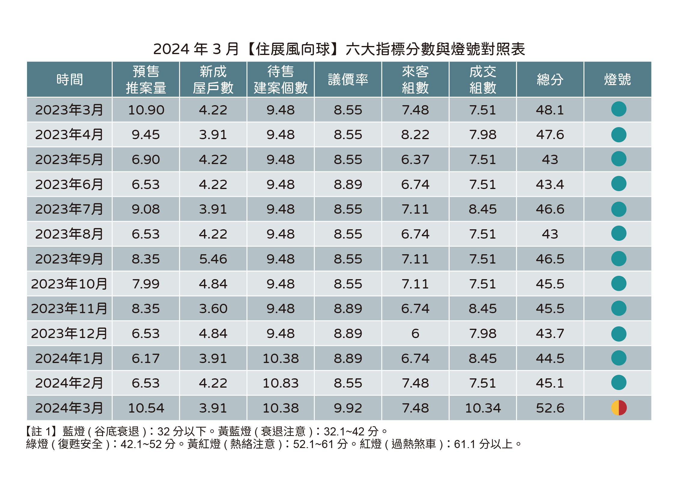 難怪央行要升息！ 專家：成交增議價縮、搶房風暴恐成型