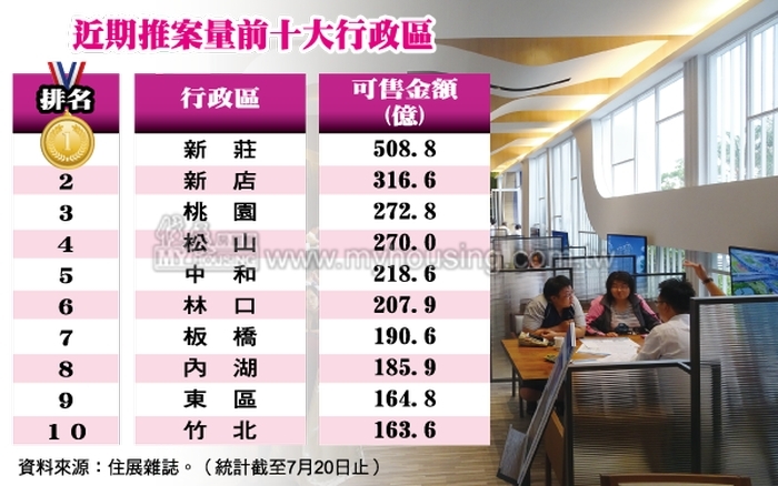 建商的最愛  推案冠亞軍  新莊、新店拔得頭籌