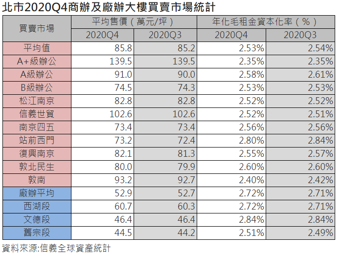 疫情肆虐 企業彎道加速 北市辦公「租售」撐住不跌