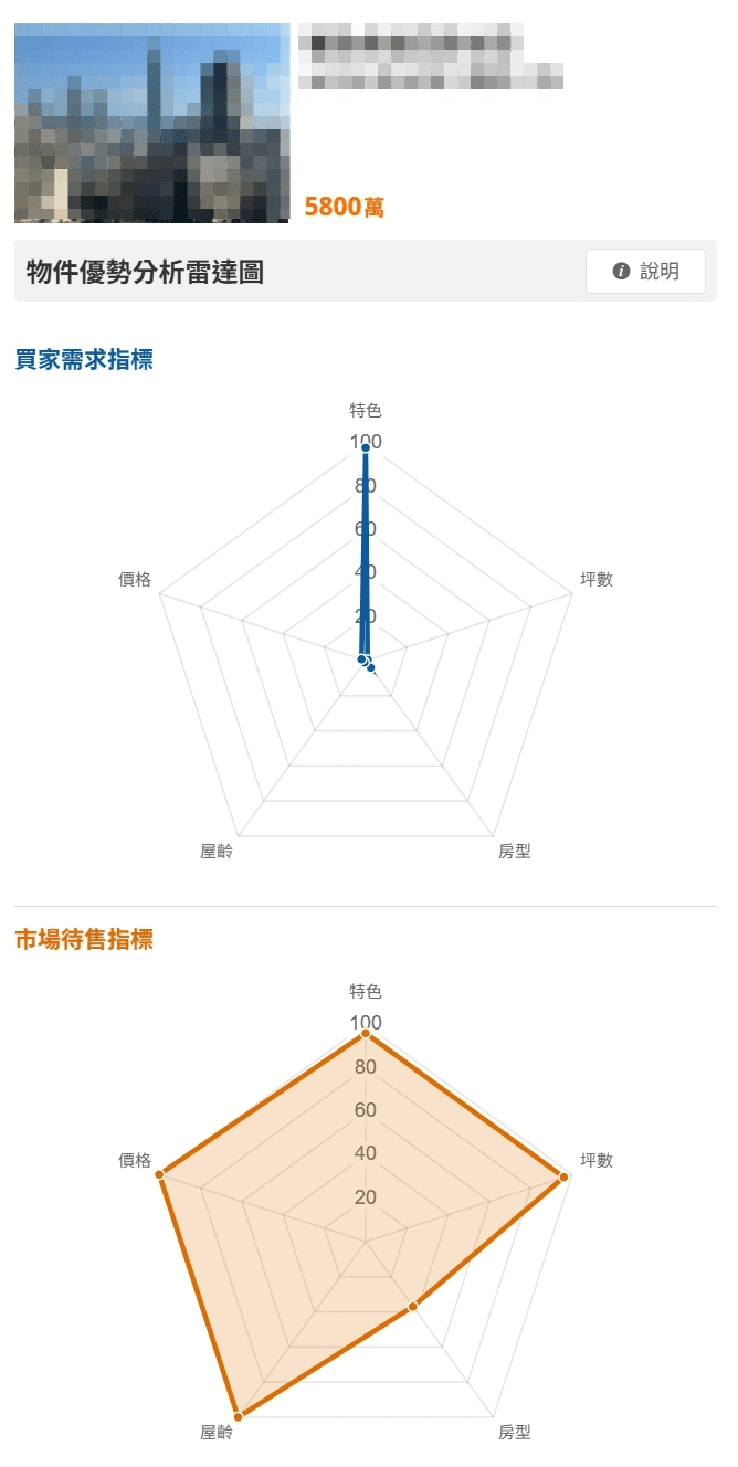 在【可售庫存】中,可進一步展開單一物件的優勢分析雷達圖。(圖片來源:樂屋網) 在【可售庫存】中,可進一步展開單一物件的優勢分析雷達圖。(圖片來源:樂屋網)
