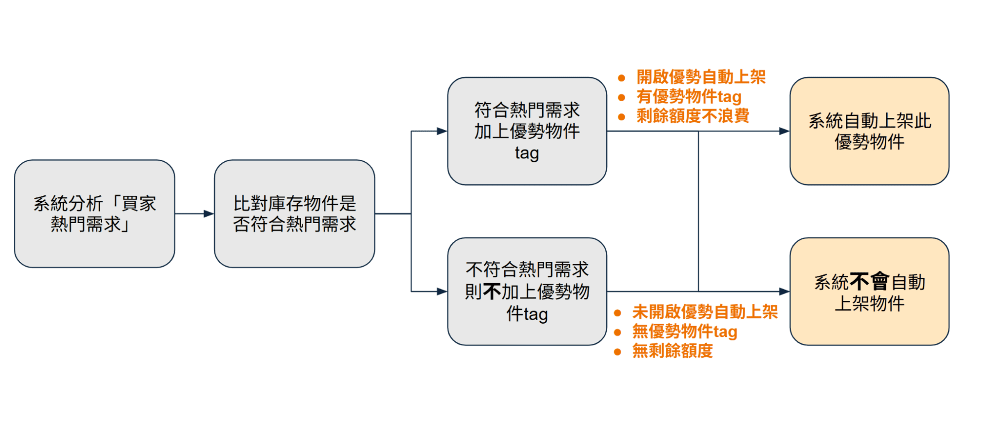 樂屋網【優勢自動上架】是什麼？【優勢物件分析】掌握買家熱門需求，強...