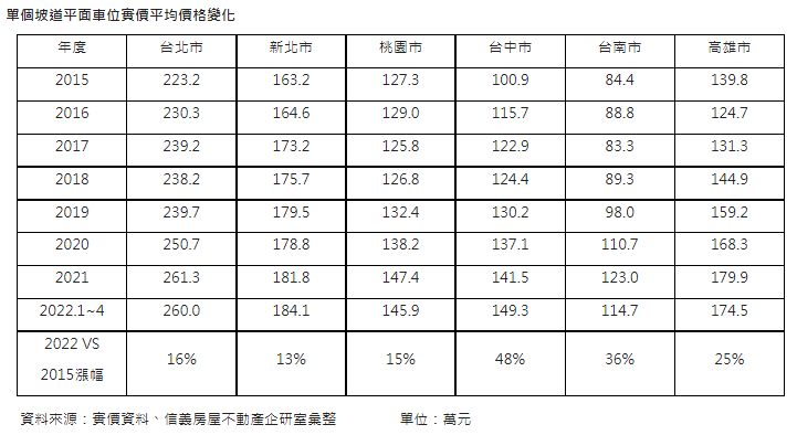 車位跟進房價上揚   8年六都坡平車位漲價13~48%