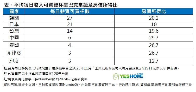 台人日薪可買14杯星巴克！換算房價卻哭了 達人：難怪只能小確幸