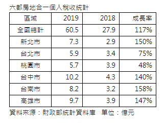 房市復甦房地合一稅飆高  去年稅收60億年增117%