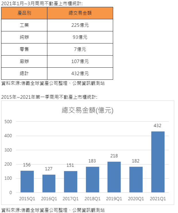2021年1月~3月商用不動產上市櫃統計: