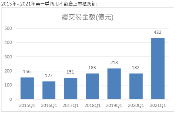 企業需求強勁 第一季商用不動產交易較去年同期成長137%