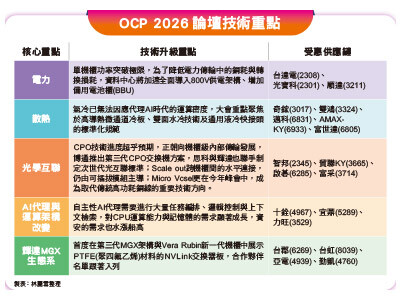 從OCP峰會看AI投資趨勢-按圖索驥五大核心技術