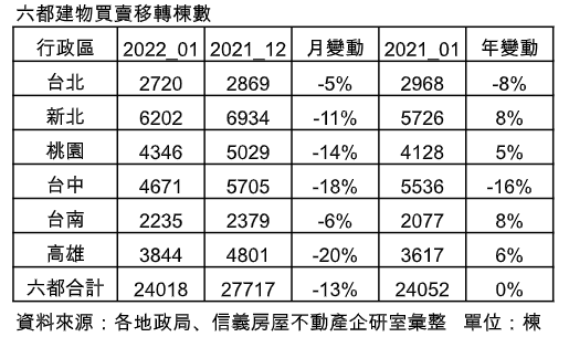 1月六都移轉2.4萬棟與去年同期持平  近9年同期次高