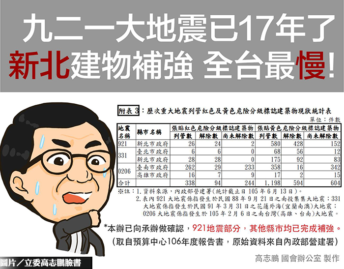 新北建物補強遭疑過慢　市府搬數據澄清