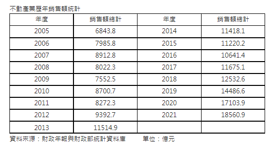 火車頭!? 去年不動產業銷售額1.86兆 2005統計以來新高