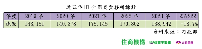 投資客縮手！上半年移轉5年新低 竹縣崩跌3成最慘