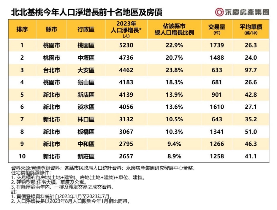 脫北族往哪去？桃園這3區 狂吸1.4萬人移居