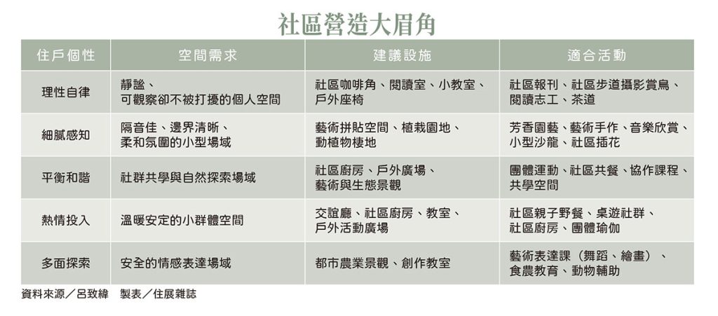 好房子外，更要有好社區