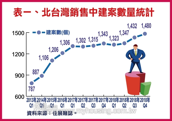 不可承受之重 銷售中建案數再飆新高