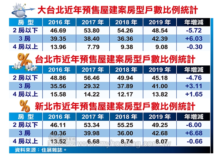 景氣回溫換屋需求升 大台北3房型比重激增