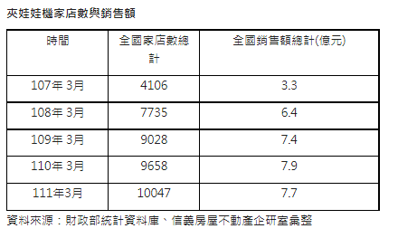 夾娃娃機店不減反增  今年首度突破一萬店