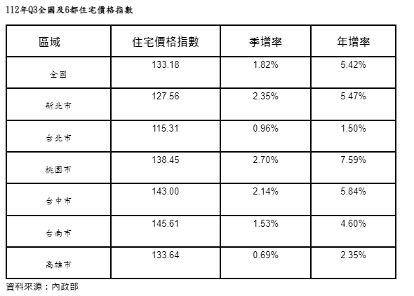 官方房價指數再創歷史新高  趨勢大漲轉小漲