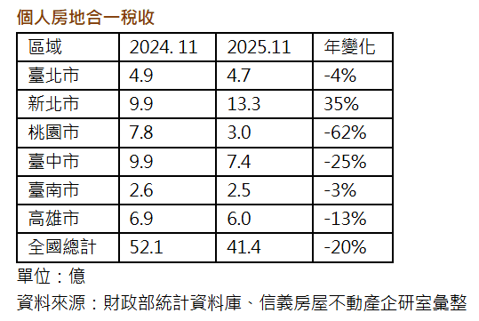 房市交易量縮  今年個人房地合一稅收恐年減破百億