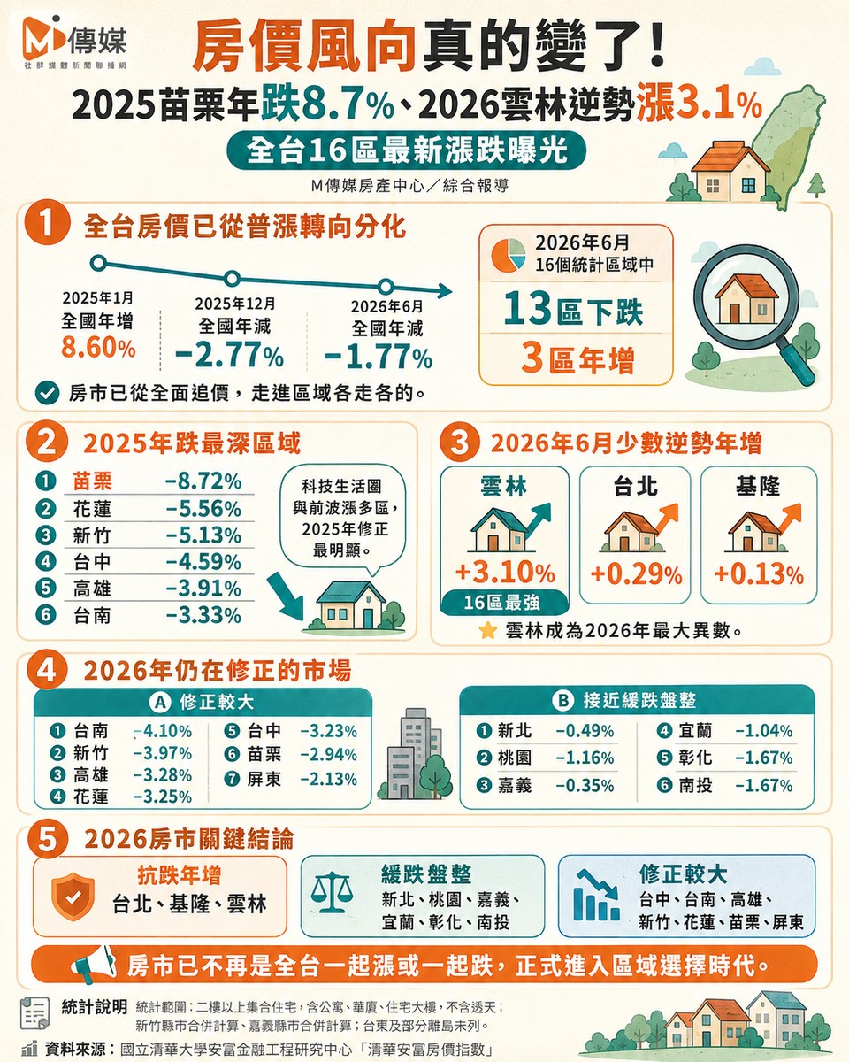 房價風向真的變了!2025苗栗年跌8.7%、2026雲林逆勢漲3.1% 全台16區...