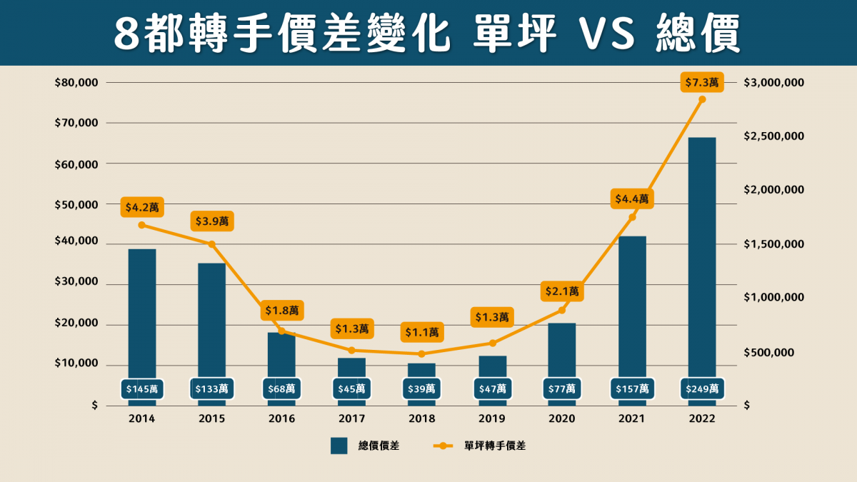 近10年買房有多賺？新竹縣一間轉手賺577萬 獲利率達70%