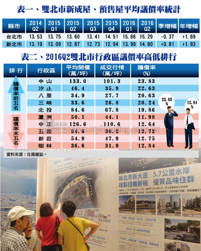 業者各顯神通  雙北市Q2議價率走勢大不同