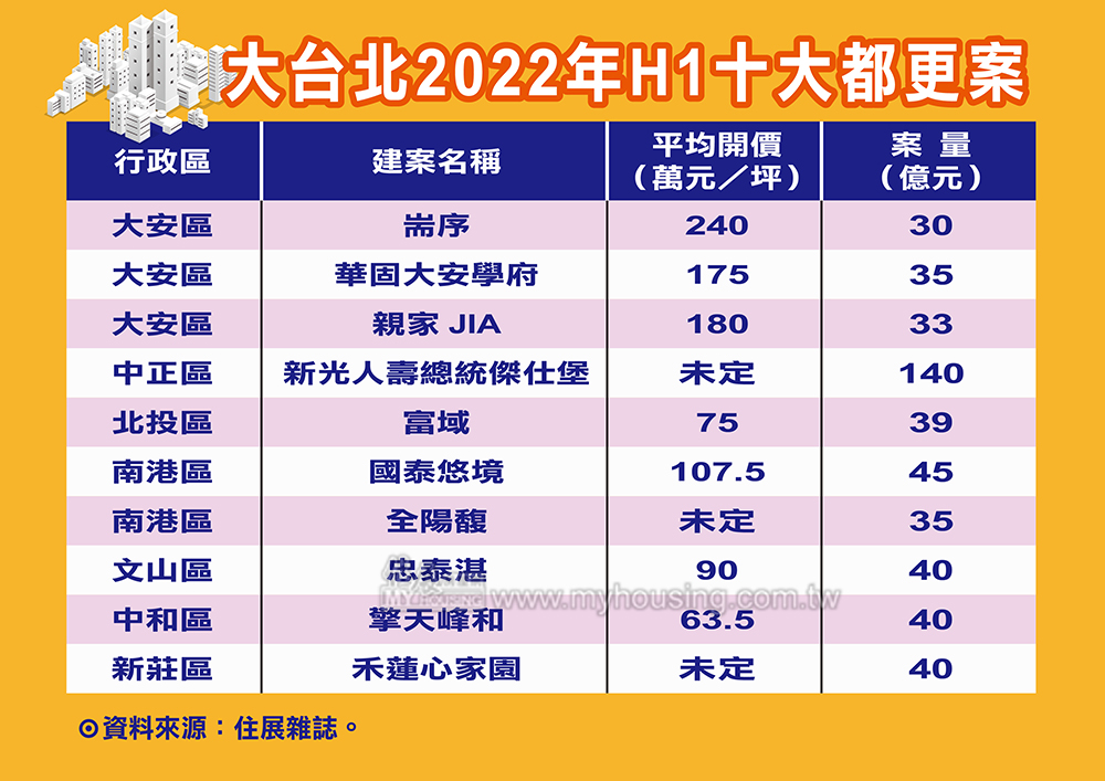 不怕大環境扯後腿 大台北都更案量逆勢增3成