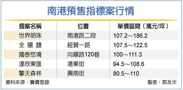 再掀南港房價天花板 世界明珠每坪站上186.2萬