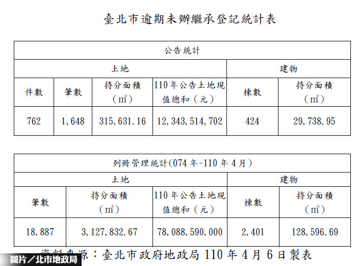 北市未繼承房地破千筆 市府推三措施