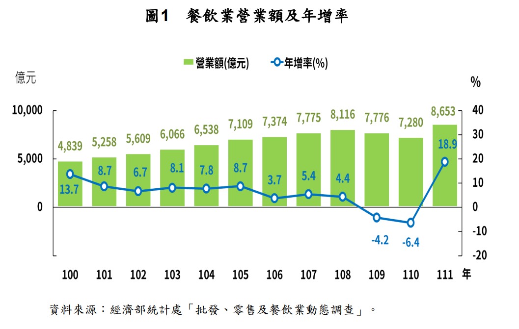 店面大復活？餐飲業報復性成長 歇業店家也滿血回歸