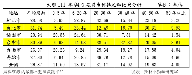 台中危老案大增！潛力地段含金量高 建商、投資客搶卡位
