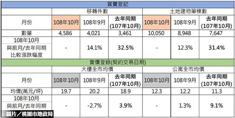 桃園市2019.10 不動產交易分析