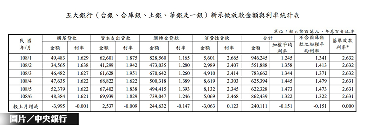 5大銀行6月新增房貸 金額利率雙跌