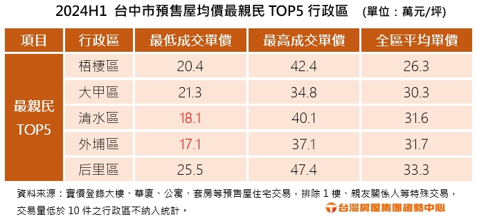 首購族的人道走廊！ 台中「這2區」還有1字頭